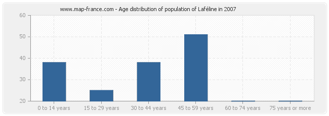 Age distribution of population of Laféline in 2007