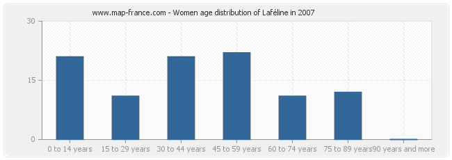 Women age distribution of Laféline in 2007