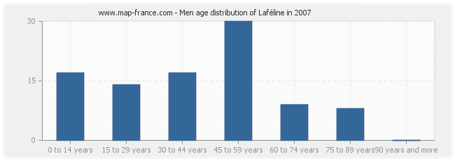 Men age distribution of Laféline in 2007