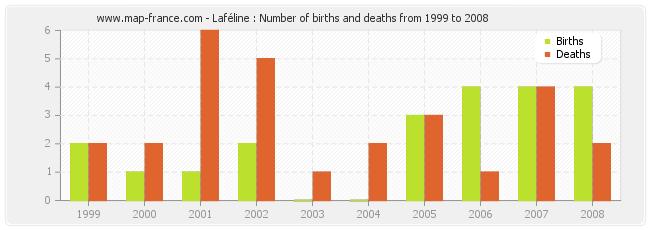 Laféline : Number of births and deaths from 1999 to 2008