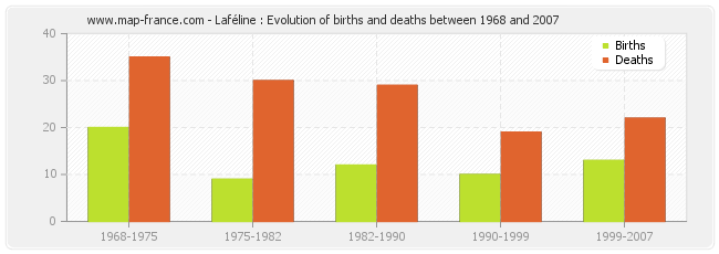 Laféline : Evolution of births and deaths between 1968 and 2007
