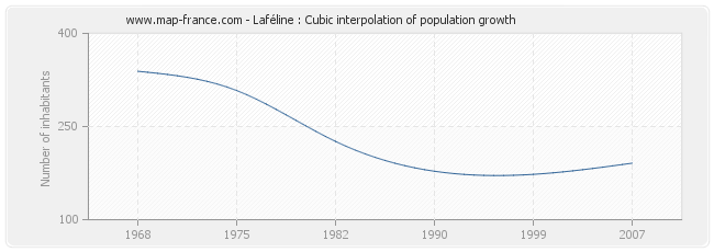 Laféline : Cubic interpolation of population growth