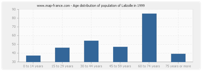 Age distribution of population of Lalizolle in 1999