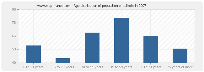 Age distribution of population of Lalizolle in 2007