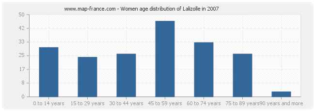 Women age distribution of Lalizolle in 2007