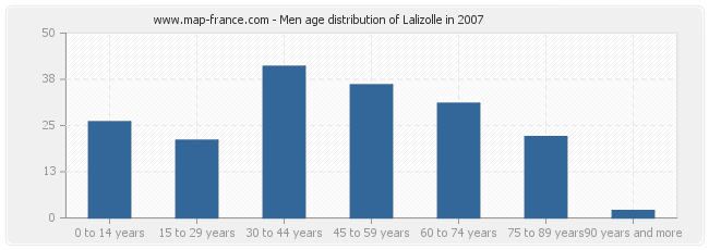 Men age distribution of Lalizolle in 2007
