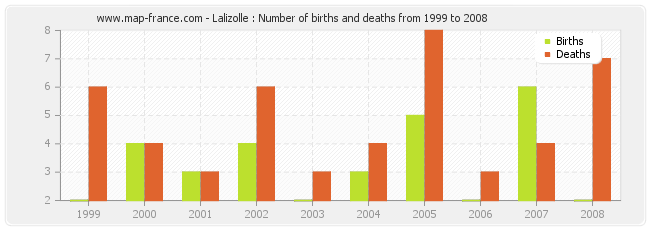 Lalizolle : Number of births and deaths from 1999 to 2008
