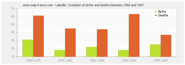 Lalizolle : Evolution of births and deaths between 1968 and 2007