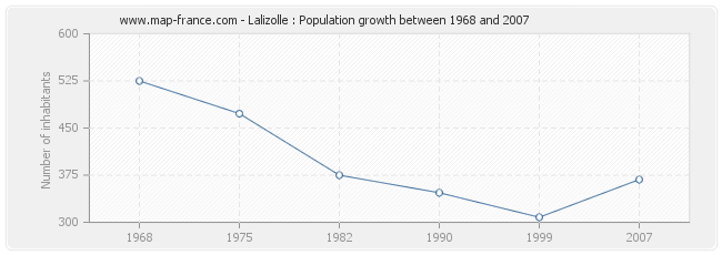 Population Lalizolle