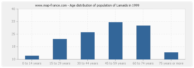 Age distribution of population of Lamaids in 1999
