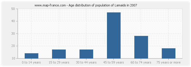 Age distribution of population of Lamaids in 2007
