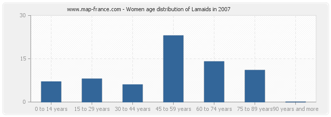 Women age distribution of Lamaids in 2007