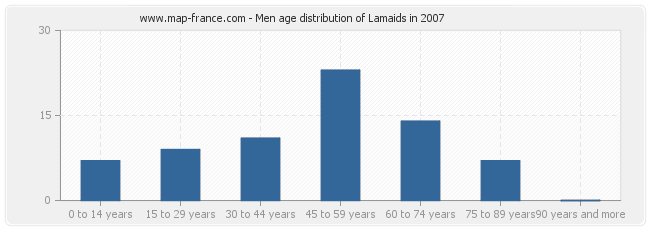 Men age distribution of Lamaids in 2007
