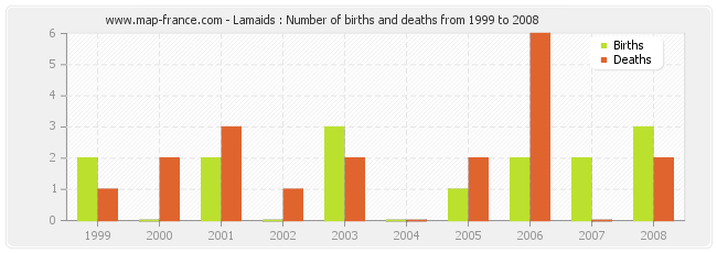 Lamaids : Number of births and deaths from 1999 to 2008