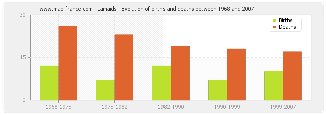 Lamaids : Evolution of births and deaths between 1968 and 2007