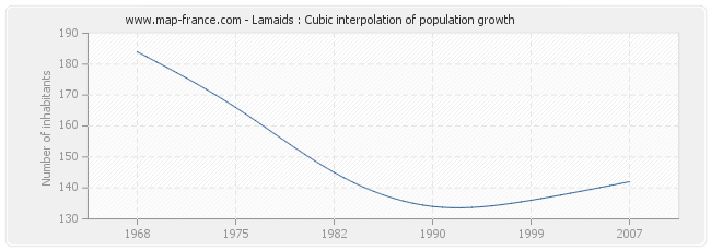 Lamaids : Cubic interpolation of population growth