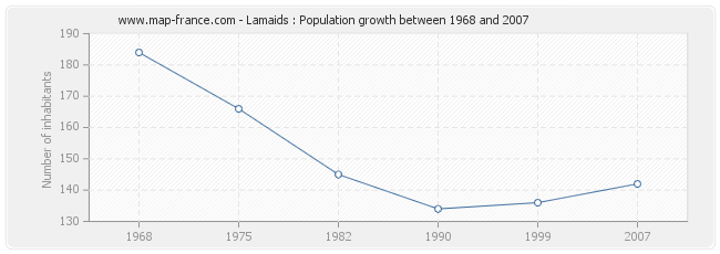 Population Lamaids