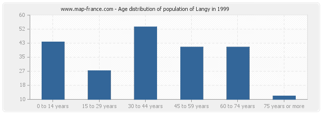 Age distribution of population of Langy in 1999