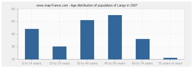 Age distribution of population of Langy in 2007