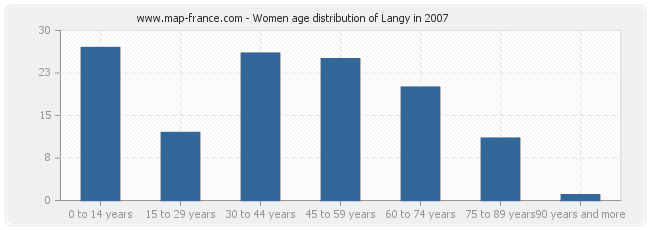 Women age distribution of Langy in 2007