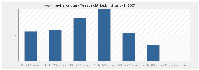 Men age distribution of Langy in 2007