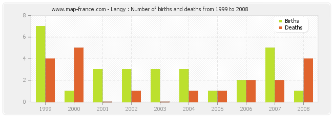 Langy : Number of births and deaths from 1999 to 2008