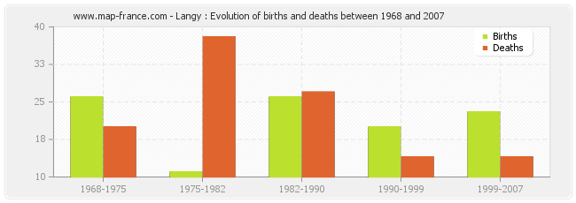 Langy : Evolution of births and deaths between 1968 and 2007