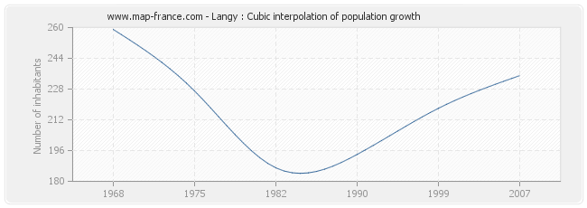 Langy : Cubic interpolation of population growth