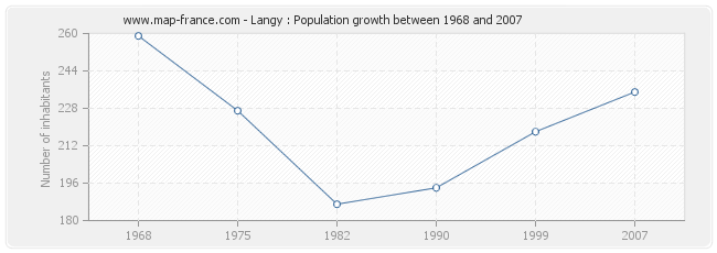 Population Langy
