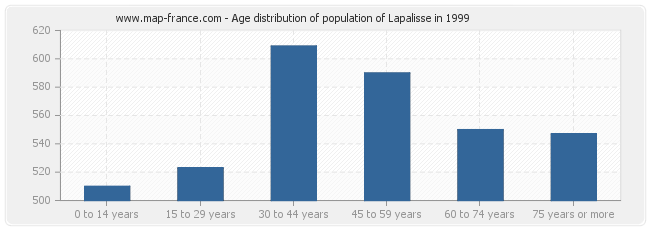 Age distribution of population of Lapalisse in 1999