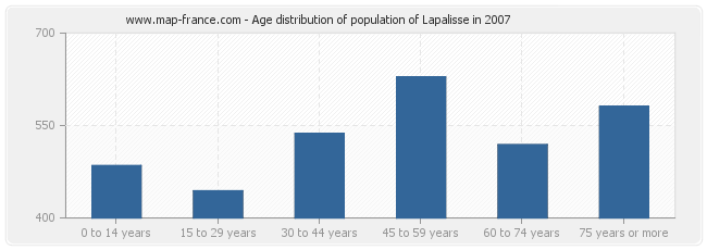 Age distribution of population of Lapalisse in 2007