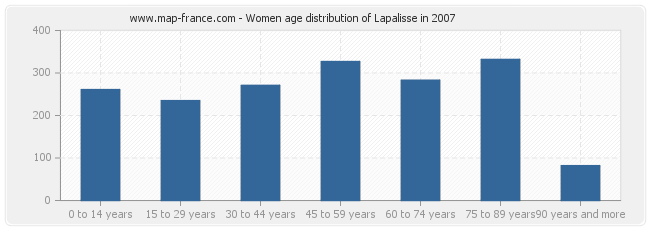 Women age distribution of Lapalisse in 2007