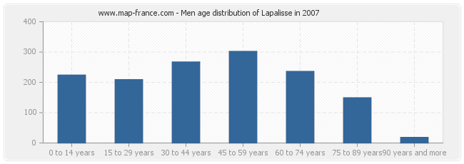 Men age distribution of Lapalisse in 2007