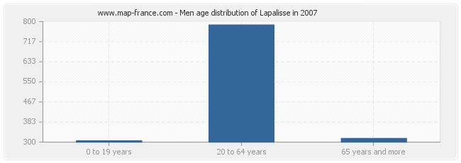 Men age distribution of Lapalisse in 2007