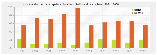 Lapalisse : Number of births and deaths from 1999 to 2008