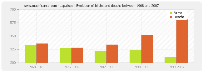 Lapalisse : Evolution of births and deaths between 1968 and 2007