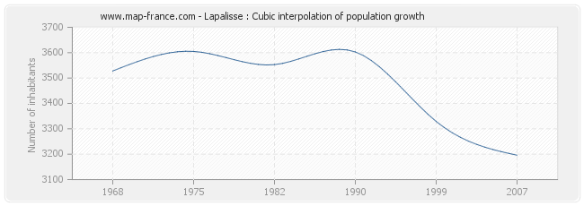 Lapalisse : Cubic interpolation of population growth