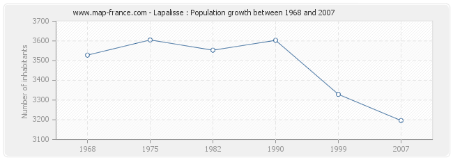 Population Lapalisse