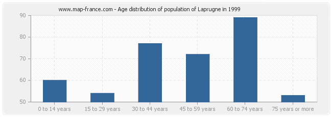 Age distribution of population of Laprugne in 1999