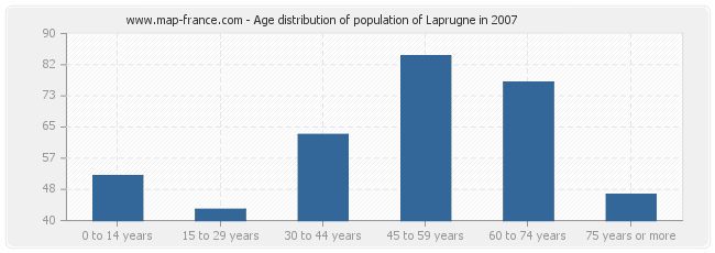 Age distribution of population of Laprugne in 2007