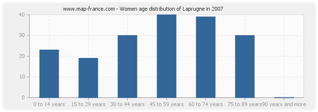 Women age distribution of Laprugne in 2007