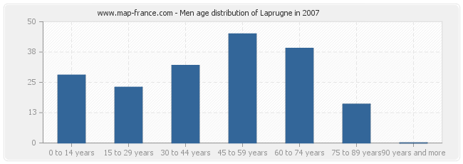 Men age distribution of Laprugne in 2007