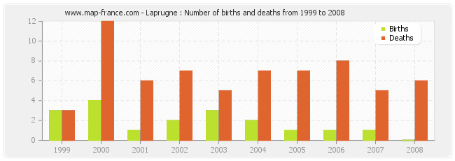 Laprugne : Number of births and deaths from 1999 to 2008