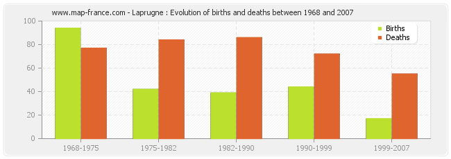 Laprugne : Evolution of births and deaths between 1968 and 2007