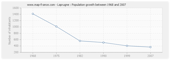 Population Laprugne