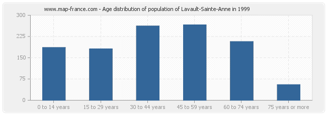 Age distribution of population of Lavault-Sainte-Anne in 1999