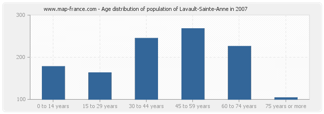 Age distribution of population of Lavault-Sainte-Anne in 2007