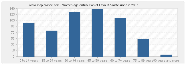 Women age distribution of Lavault-Sainte-Anne in 2007