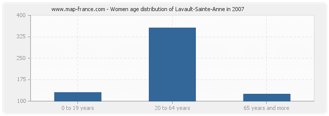 Women age distribution of Lavault-Sainte-Anne in 2007