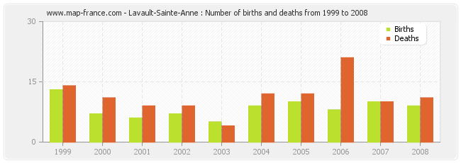 Lavault-Sainte-Anne : Number of births and deaths from 1999 to 2008